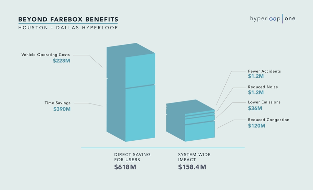Beyond Farebox Benefits of the Houston Dallas Hyperloop