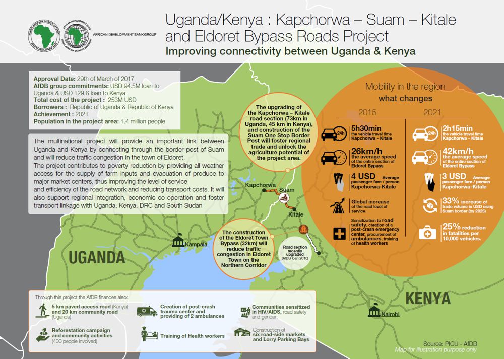 Kenya-Uganda, AfDB finances upgrading and construction of roads to connect the two countries