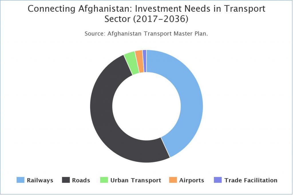 Connecting Afghanistan: Investment Needs in TransportSector (2017-2036)