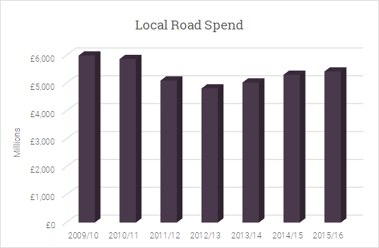 British local road spend up to 2016