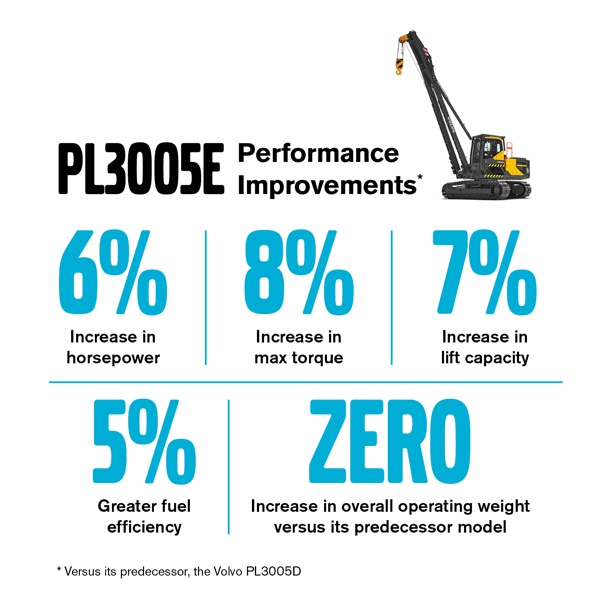 Volvo PL3005E rotating pipelayer increases power and lifting capacity