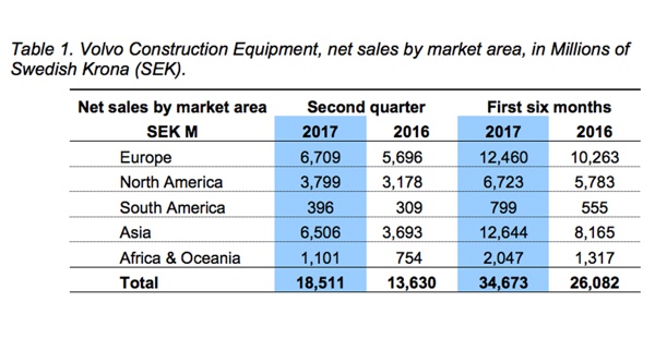 Sales up 36% in strong second quarter at Volvo Construction Equipment