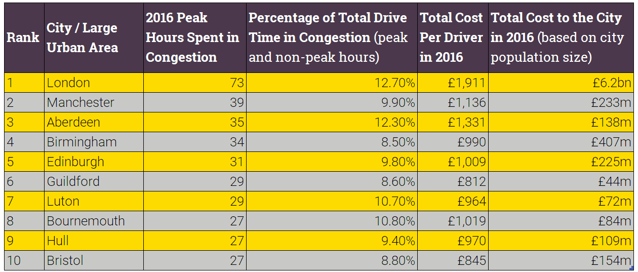 INRIX 2016 Traffic Scorecard – UK’s 10 Most Congested Cities / Large Urban Areas. Reference: http://inrix.com/press-releases/traffic-congestion-cost-uk-motorists-more-than-30-billion-in-2016