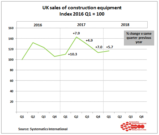 Construction equipment sales in the UK show nearly 6% growth in Q1 2018