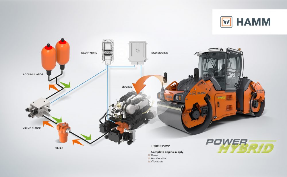 Few components, big effect: The hydraulic accumulator on the HAMM power hybrid roller delivers its energy on demand. This enables it to supply a maximum short-term load of up to 20 kW.