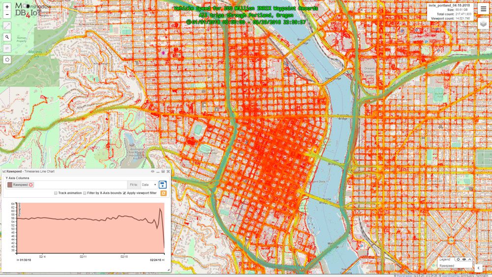 Downtown Portland INRIX waypoints visualized in DB4IOT with time chart