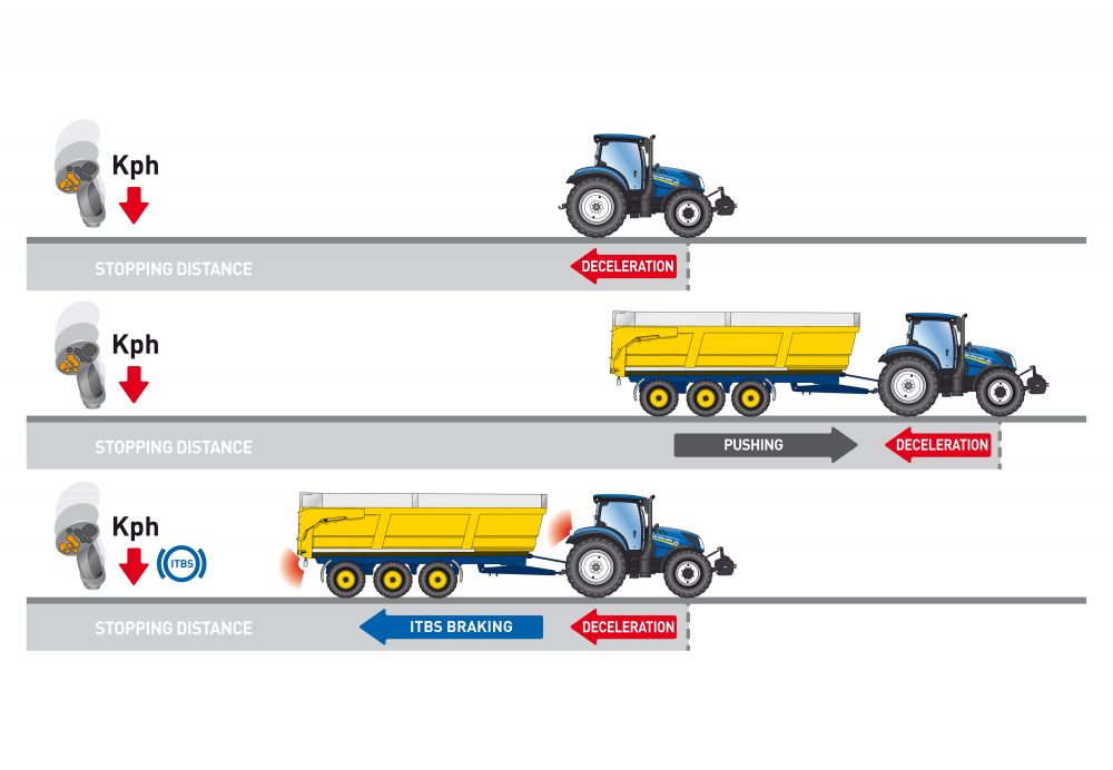 New Holland intelligent Tractor Trailer braking delivers safety and stability