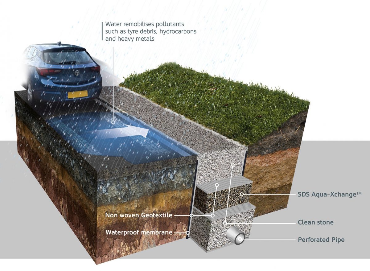 SDS Aqua-Xchange can be integrated to remove metals pollution as part of highways filter drainage