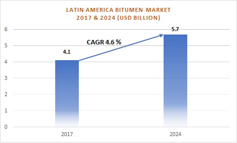Latin American Bitumen Market 2017 & 2024 (US$ Billion)