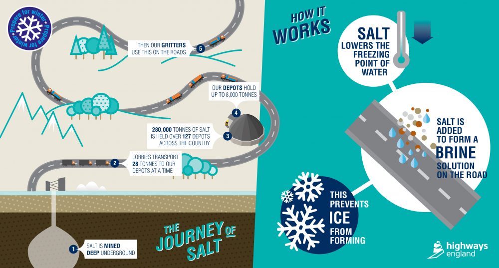 Salt is more than something to sprinkle on to your fish and chips, this common household ingredient helps Highways England keep your roads moving.