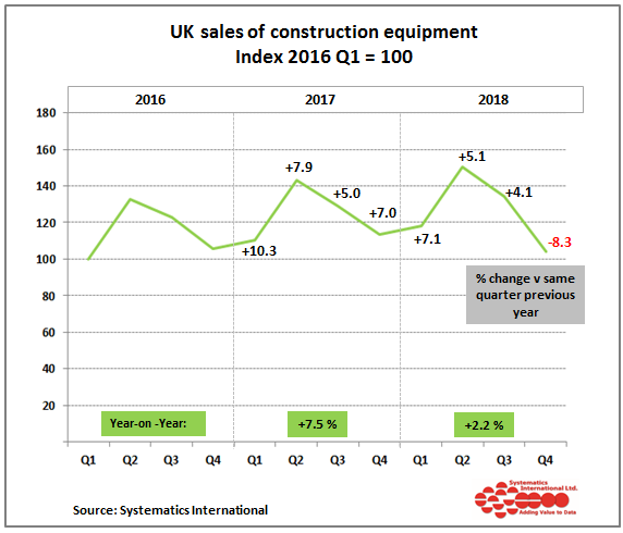 UK Construction Equipment sales showed modest growth in 2018