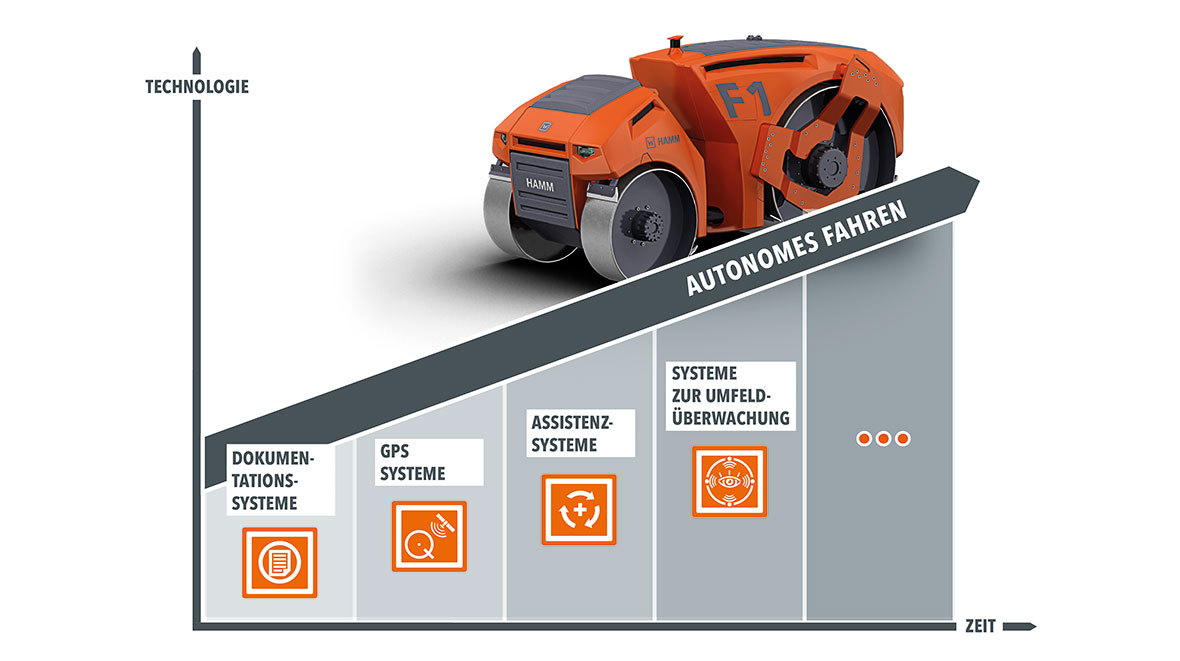Contemplating the construction sites of the future: HAMM shows how compaction might develop with investigations such as the "Autonomous roller F1" study.
