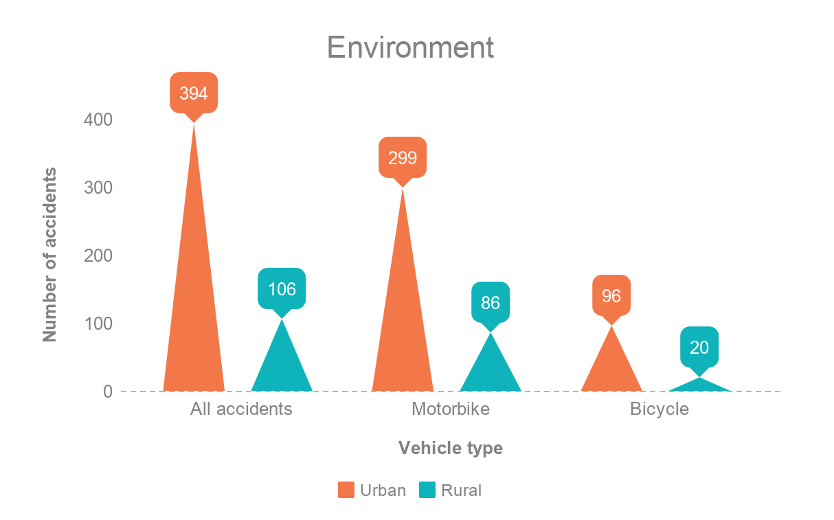 European-wide study investigated the main causes of motorbike and bicycle accidents