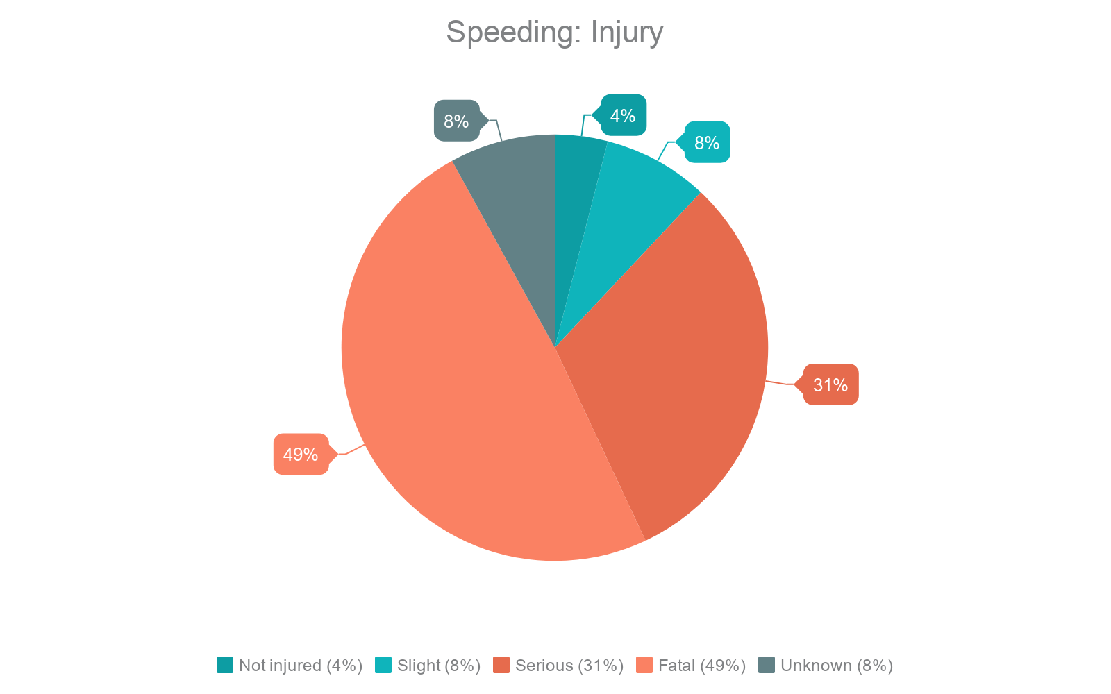 European-wide study investigated the main causes of motorbike and bicycle accidents