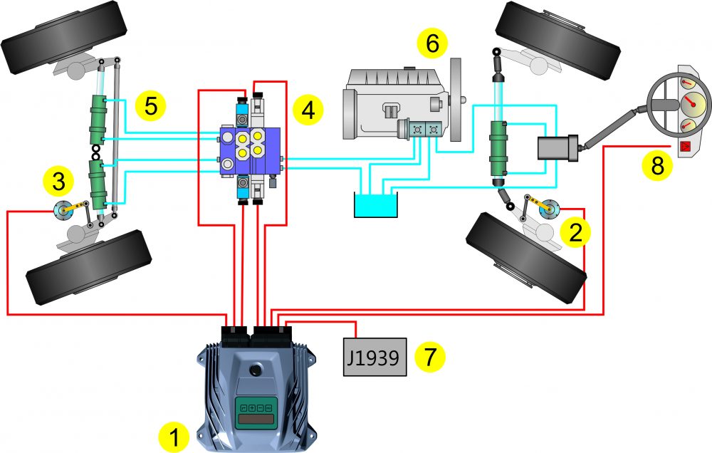 MOBIL ELEKTRONIK System EHLA auxiliary steering System. Description of components: 1) Safety steering computer 2) Safety angle transducer 3) Safety angle transducer rear axle (actual value) 4) Proportional hydraulic unit for fixed displacement pump 5) Steering cylinder with block valves or after tube installation 6) Fixed displacement pump 7) Peripheral switching signals, speed signals, CAN connection J1939 8) Connection of the steering system with CAN bus operational and display terminal