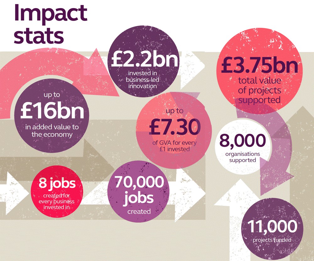 Innovate UK's key stats: They are growing the UK economy and helping other organisations break into the railway sector