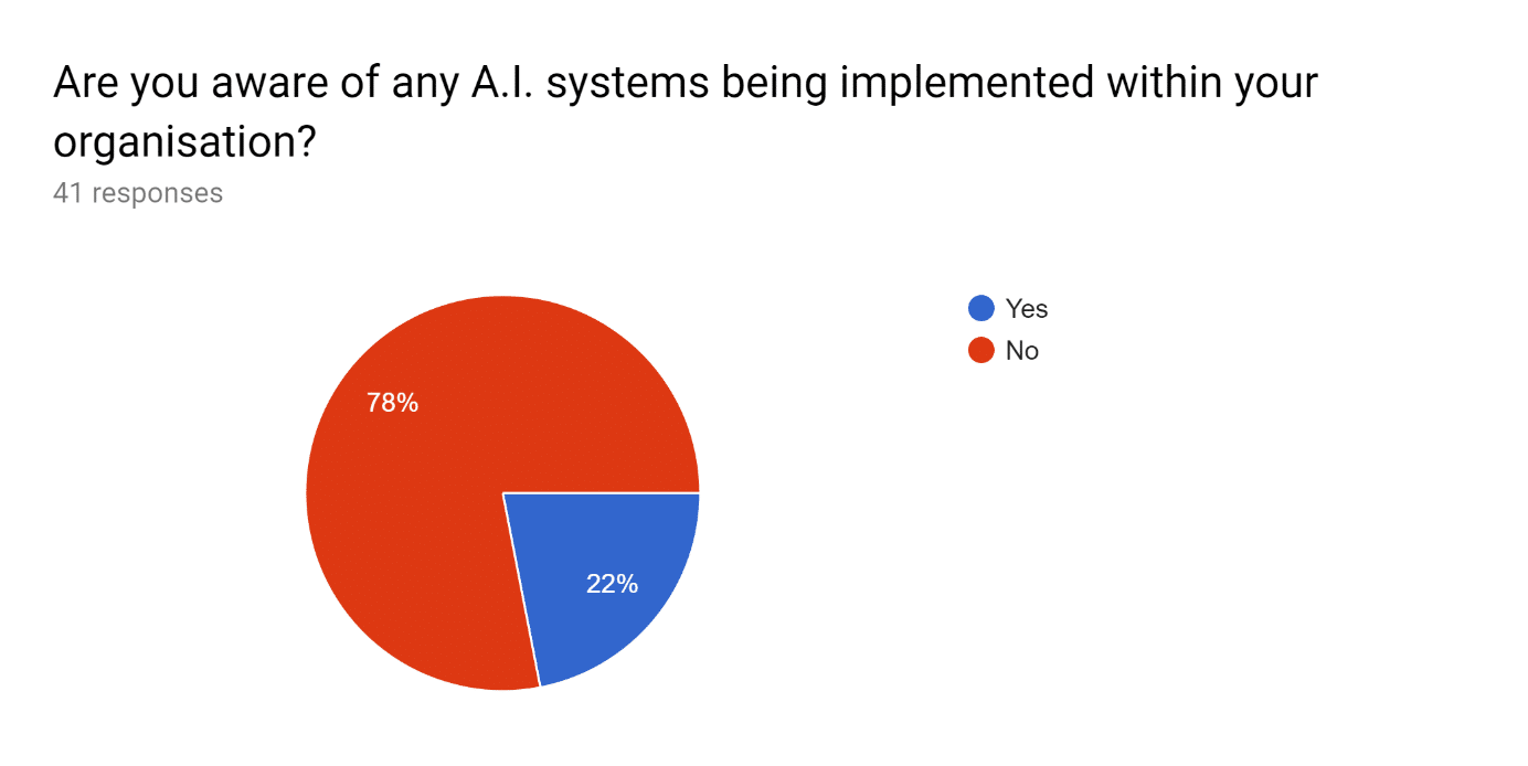 Fig. 13: Pie chart indicating if respondents were aware of any AI systems their organisation is using