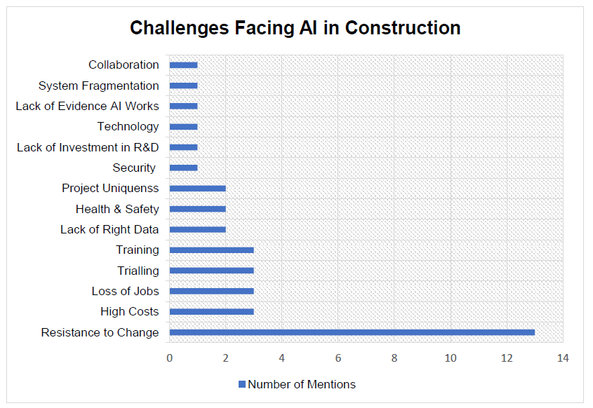 Fig. 9: Bar graph highlighting the challenges that AI will face in construction