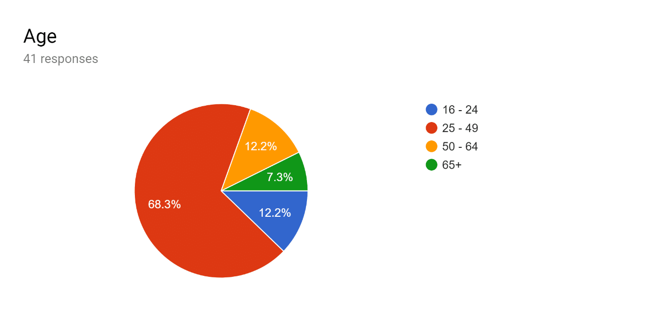 Fig. 5: Average age of survey respondents