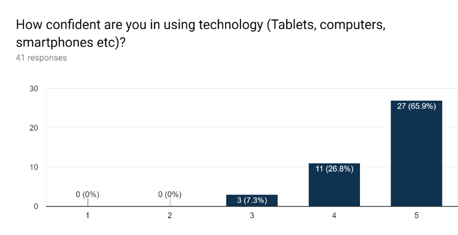 Fig. 4: Respondents confidence in using technology