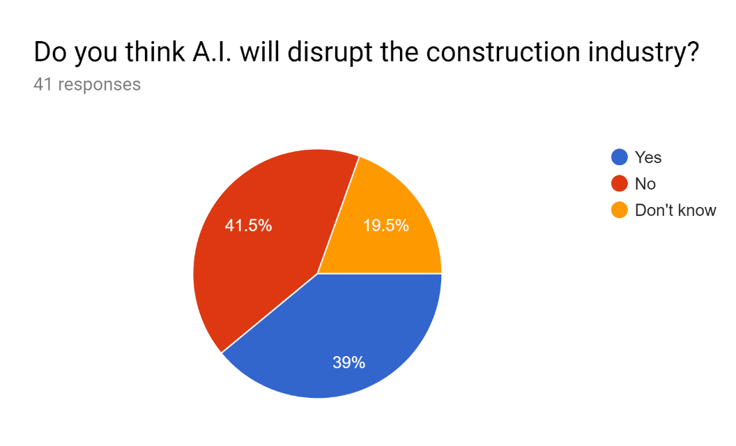 Fig. 10: Pie chart representing respondents opinion of if AI will disrupt the construction industry