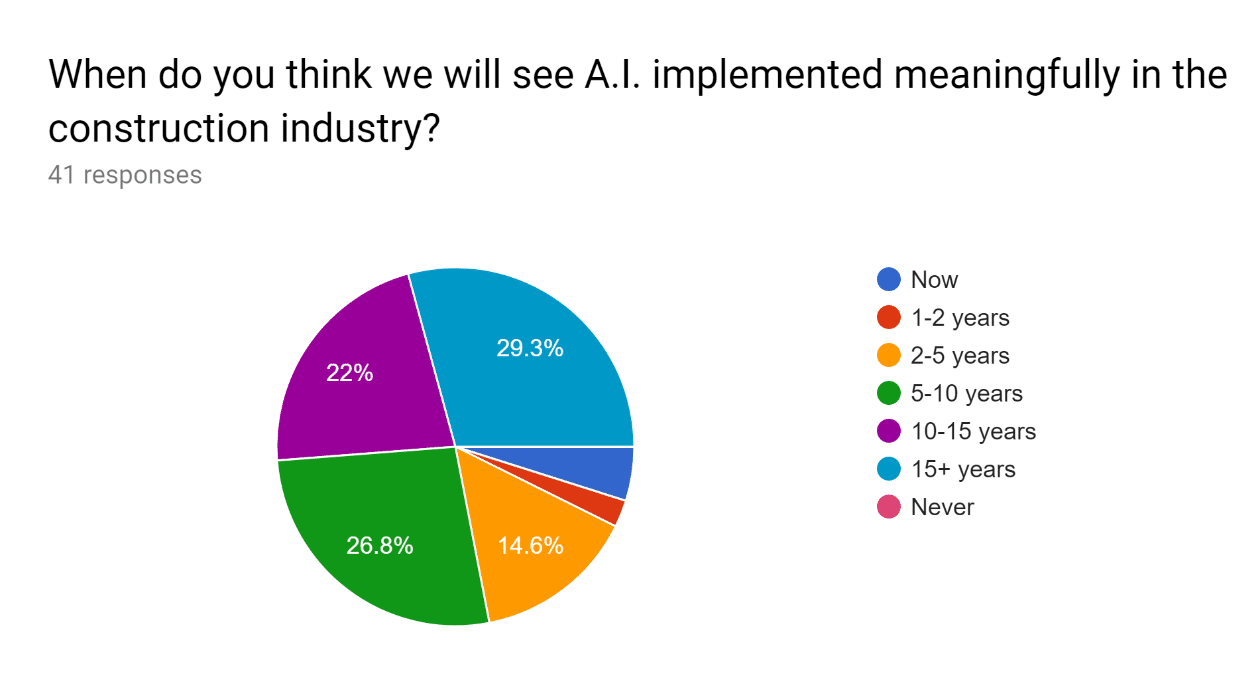 Fig. 12: Pie chart representing a time frame when respondents believe AI will become meaningfully implemented in construction
