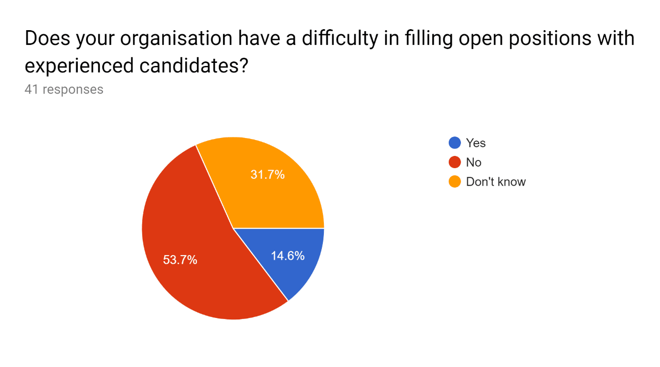 Fig. 7: Respondents opinions on the difficulty of hiring experienced candidates