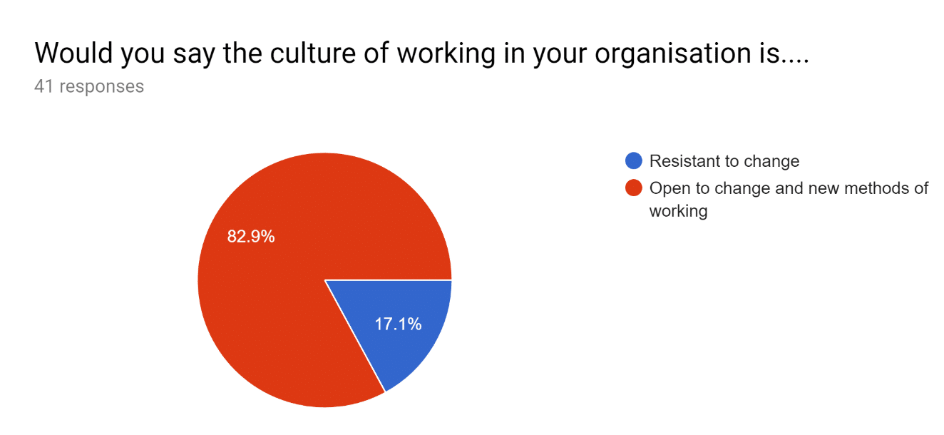 Fig. 8: Respondents opinions of the culture in their organisation
