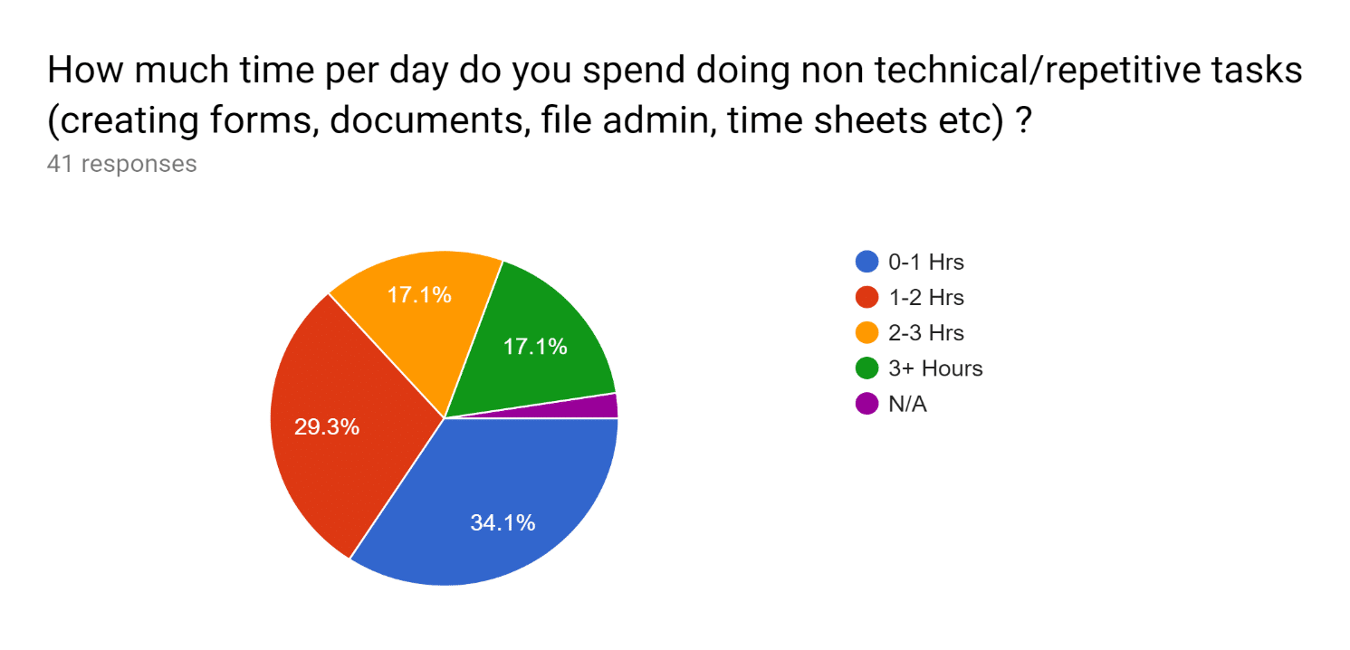 Fig. 6: Number of hours respondents spend doing repetitive tasks